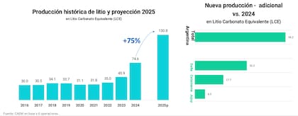 Producción de litio, en alza