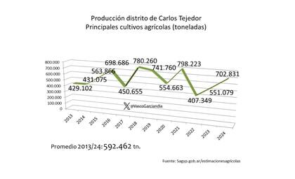 Producción de los principales cultivos en Carlos Tejedor (tn.)