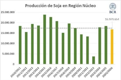 Producción de soja en la región núcleo en los últimos años y la proyección actual