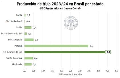 Producción de trigo 2023-24 en Brasil