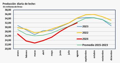 Producción diaria de leche