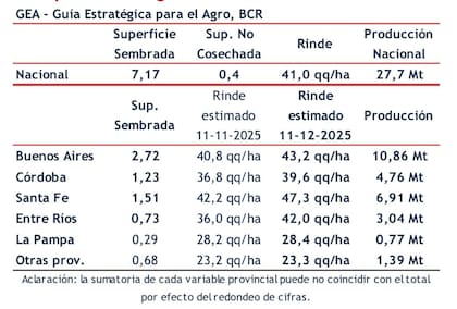 Producción esperada según las provincias