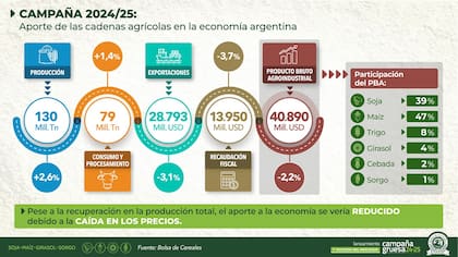 Producción, exportaciones y recaudación fiscal proyectada