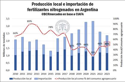 Producción local e importación de fertilizantes nitrogenados