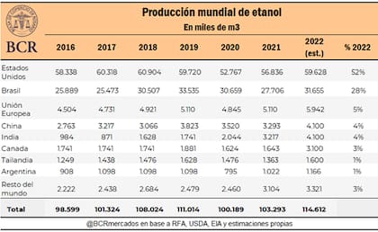 Producción mundial de etanol