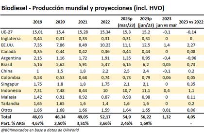 Producción mundial y proyección para el biodiésel