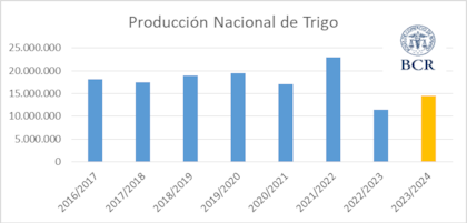 Producción nacional de trigo
