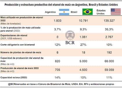 Producción y estructura productiva del etanol de maíz en Argentina, Brasil y Estados Unidos