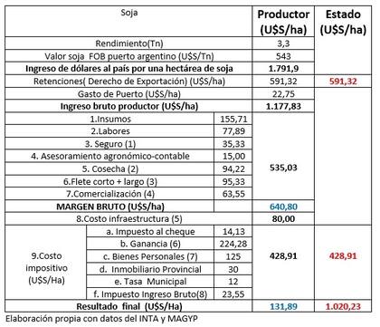 Productor vs. Estado. Cómo quedó el negocio de la soja en 2020/2021 en la provincia de Buenos Aires a 300 km de los puertos rosarinos