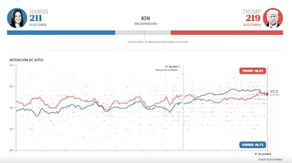 Promedio de encuestas en EE.UU.