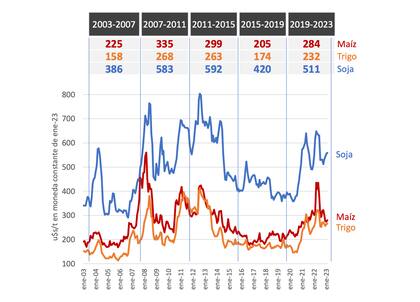 Promedio mensual de la cotización de granos por mandato presidencial