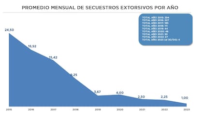 Promedio mensual de secuestros extorsivos desde 2015