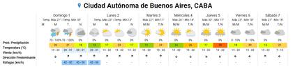 Pronóstico de la primera semana de diciembre en la Ciudad de Buenos Aires