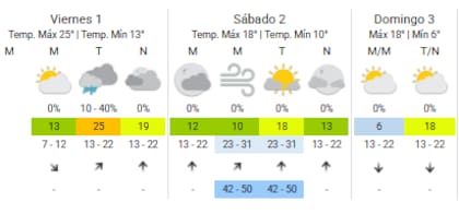 Pronóstico del tiempo
