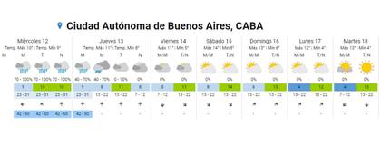 Pronóstico del SMN