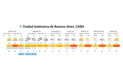 Pronóstico del SMN para el fin de semana