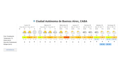 SMN forecast for the week in Buenos Aires