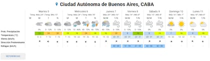 Pronóstico del tiempo en la Ciudad
