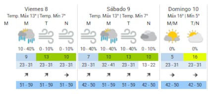 Pronóstico del tiempo en la Ciudad