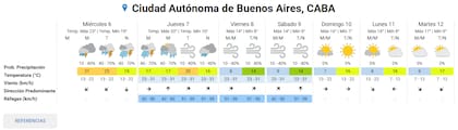 Pronóstico del tiempo en la Ciudad