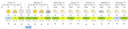 Pronóstico del tiempo en la Ciudad de Buenos Aires