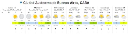 Pronóstico del tiempo en la Ciudad de Buenos Aires