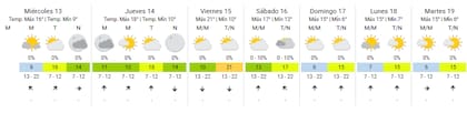 Pronóstico del tiempo en la Ciudad de Buenos Aires