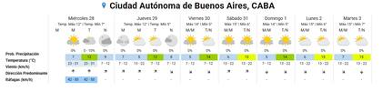 Pronóstico del tiempo en la ciudad de Buenos Aires del 28 de mayo al 3 de junio