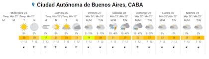 Pronóstico del tiempo para esta semana según el SMN