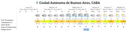 Pronóstico del tiempo para los próximos días en la ciudad de Buenos Aires