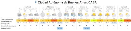 Pronóstico del tiempo para los próximos días en la ciudad de Buenos Aires