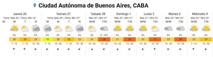 Pronóstico del tiempo para los próximos días en la ciudad de Buenos Aires.