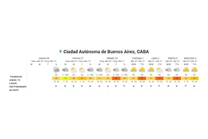 Pronóstico del tiempo para los próximos días en la ciudad de Buenos Aires