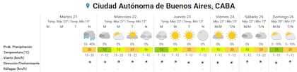 Pronóstico del tiempo para los próximos días en la ciudad de Buenos Aires