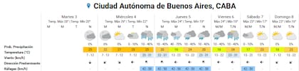 Pronóstico del tiempo para los próximos días en la ciudad de Buenos Aires