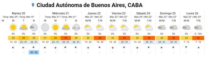 Pronóstico del tiempo para los próximos días en la ciudad de Buenos Aires.