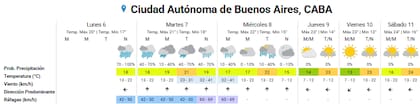 Pronóstico del tiempo para los próximos días en la ciudad de Buenos Aires