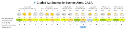 Pronóstico del tiempo para los próximos días en la ciudad de Buenos Aires
