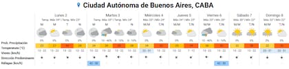 Pronóstico del tiempo para los próximos días en la ciudad de Buenos Aires
