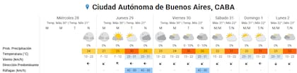 Pronóstico del tiempo para los próximos días en la ciudad de Buenos Aires