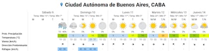 Pronóstico del tiempo para los próximos días en la ciudad de Buenos Aires