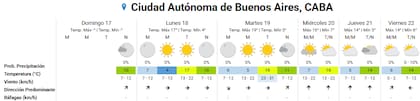 Pronóstico del tiempo para los próximos días en la ciudad de Buenos Aires