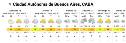 Pronóstico del tiempo para los próximos días en la ciudad de Buenos Aires.