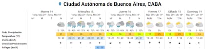 Pronóstico del tiempo para los próximos días en la ciudad de Buenos Aires
