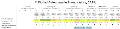 Pronóstico del tiempo para los próximos días en la ciudad de Buenos Aires