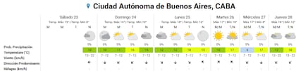 Pronóstico del tiempo para los próximos días en la ciudad de Buenos Aires
