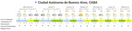 Pronóstico del tiempo para los próximos días en la ciudad de Buenos Aires
