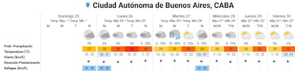 Pronóstico del tiempo para los próximos días en la ciudad de Buenos Aires