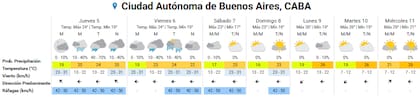 Pronóstico del tiempo para los próximos días en la ciudad de Buenos Aires