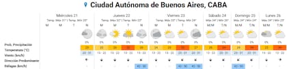 Pronóstico del tiempo para los próximos días en la ciudad de Buenos Aires